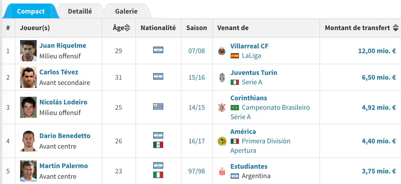Piatti Boca Juniors? Top 5 des transferts par Boca Juniors. Source : transfermarkt.fr