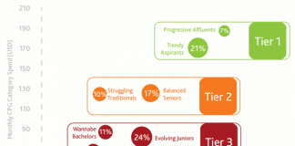 Les sept types de consommateurs africains à cibler