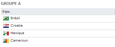 Coupe du Monde 2014 Groupe A : Brésil, Croatie, Mexique, Cameroun