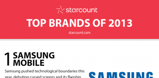 Quelles sont les marques les plus populaires sur les réseaux sociaux ? plus populaires sur les réseaux sociaux