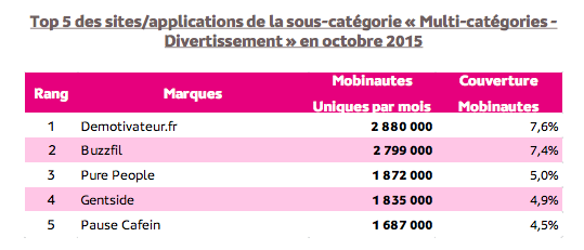 Quels sont les sites web les plus visités en France