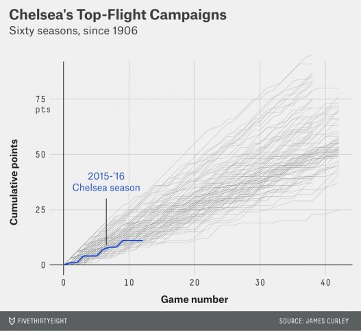 statistique_chelsea_2015