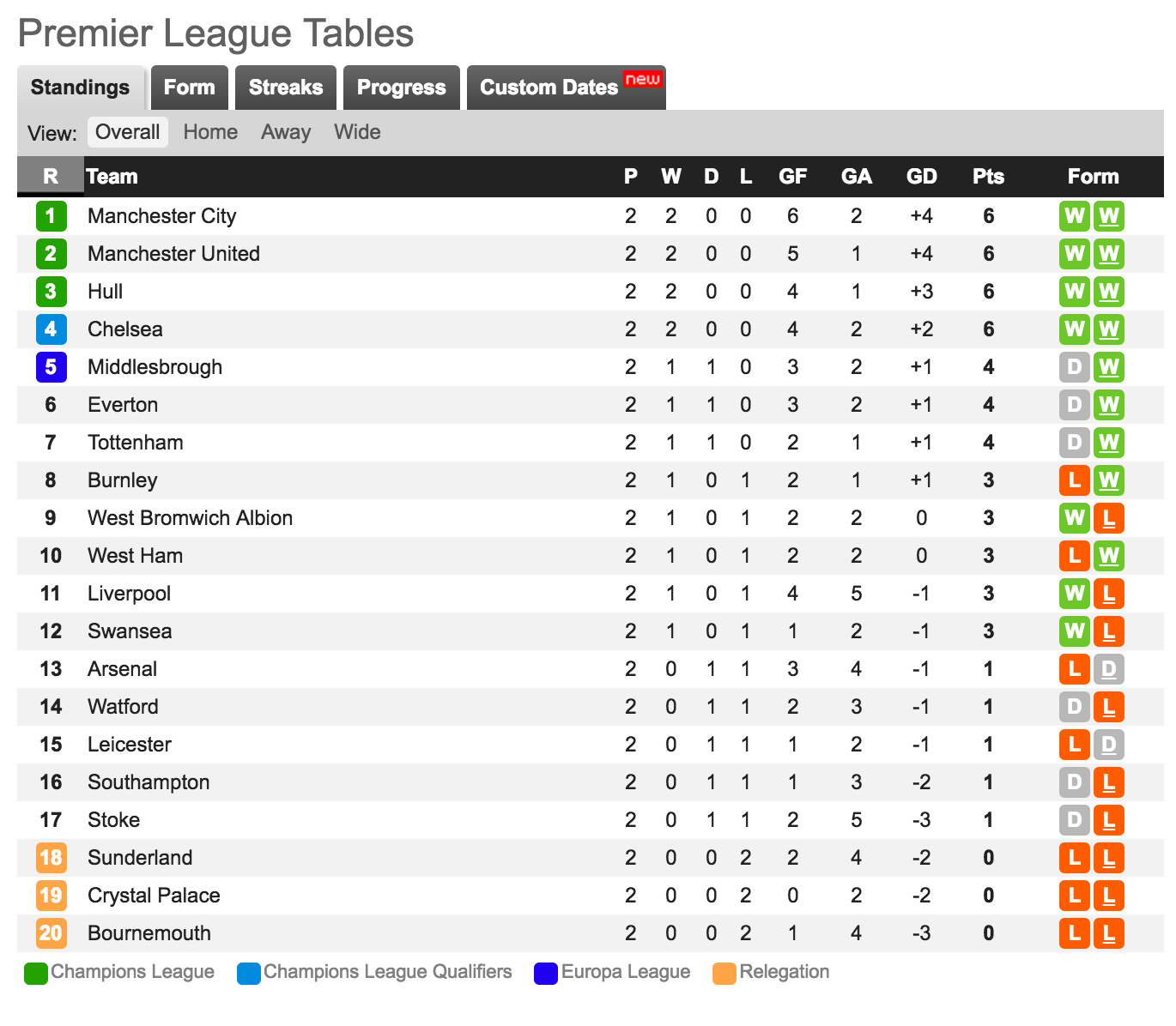 Classement