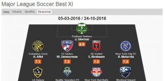 MLS – Voici l’équipe de l’année 2016 selon WhoScored best-xi-mls WhoScored