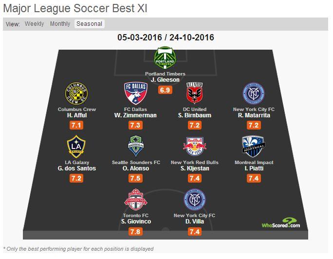 best-xi-mls WhoScored