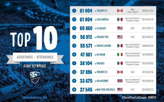 Les 10 meilleures assistances au Stade Olympique