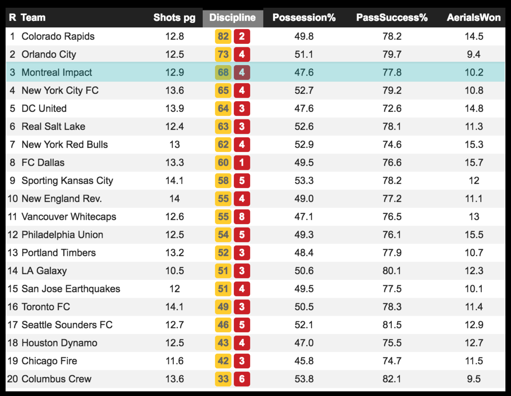 Nombre de cartons jaunes et rouges. Source: Whoscored