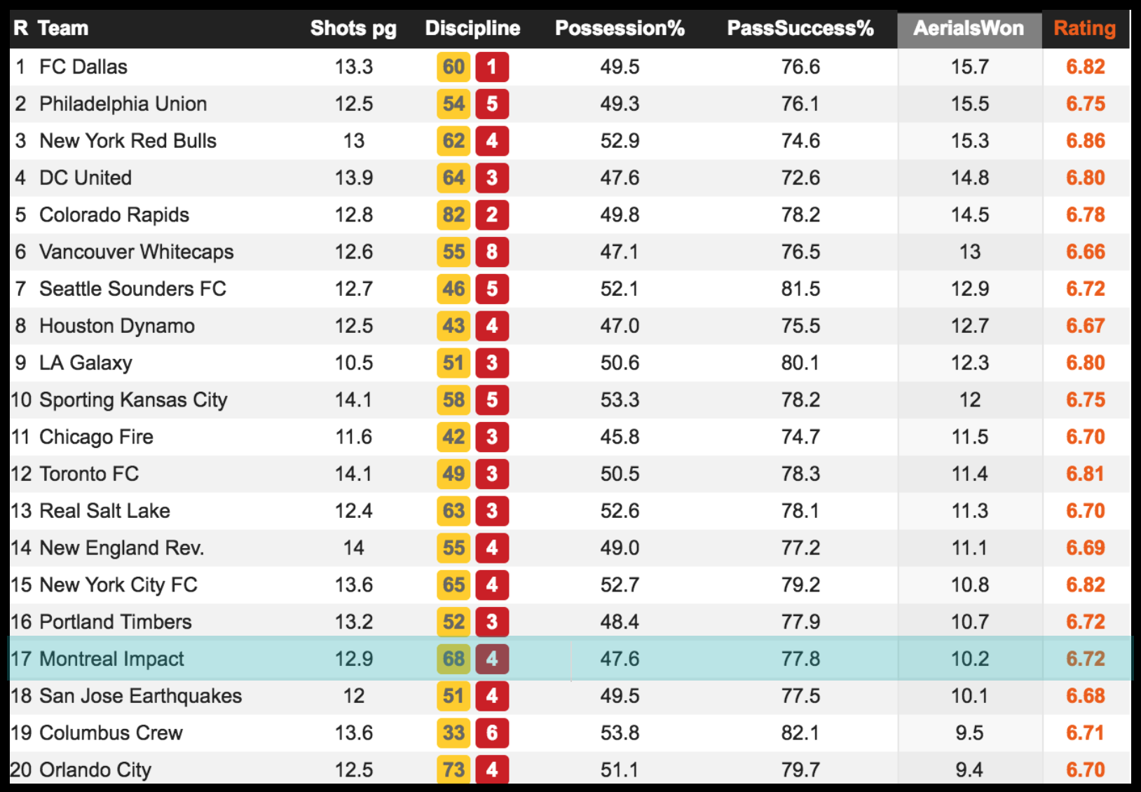 Duels aériens gagnés. Source Whoscored