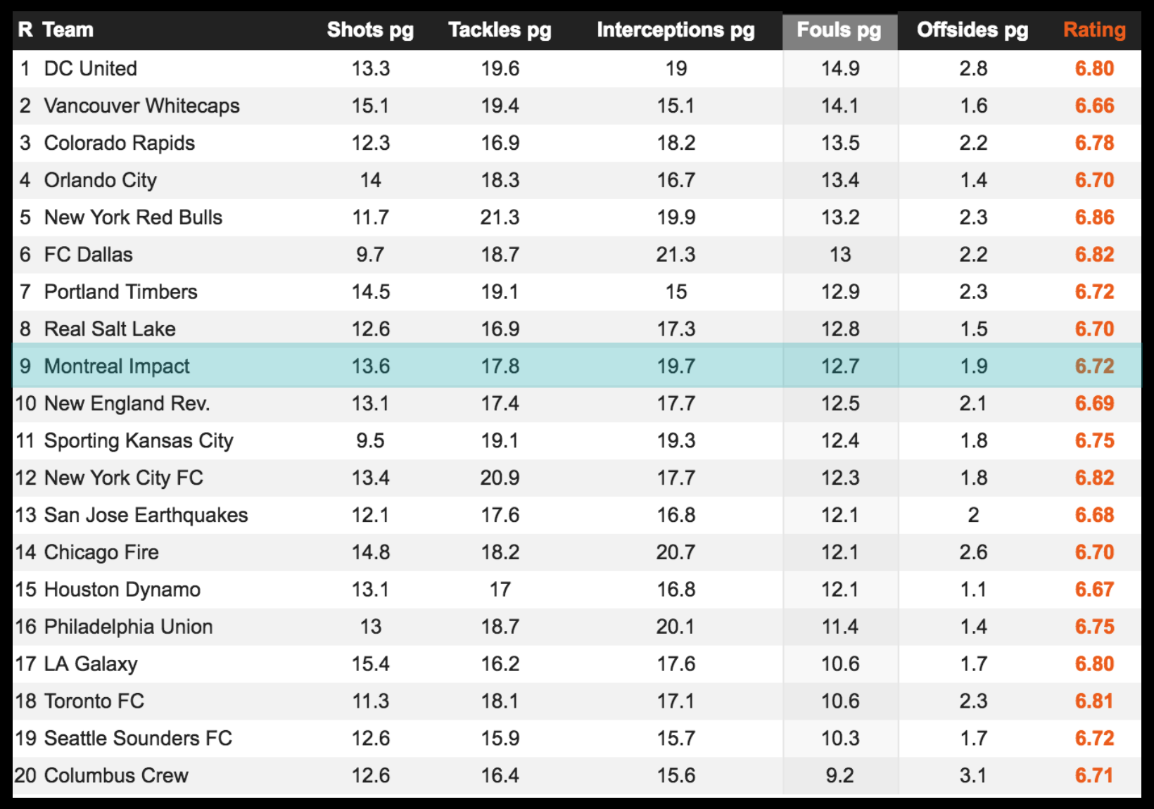 Les fautes de l'Impact de Montréal. Source Whoscored.