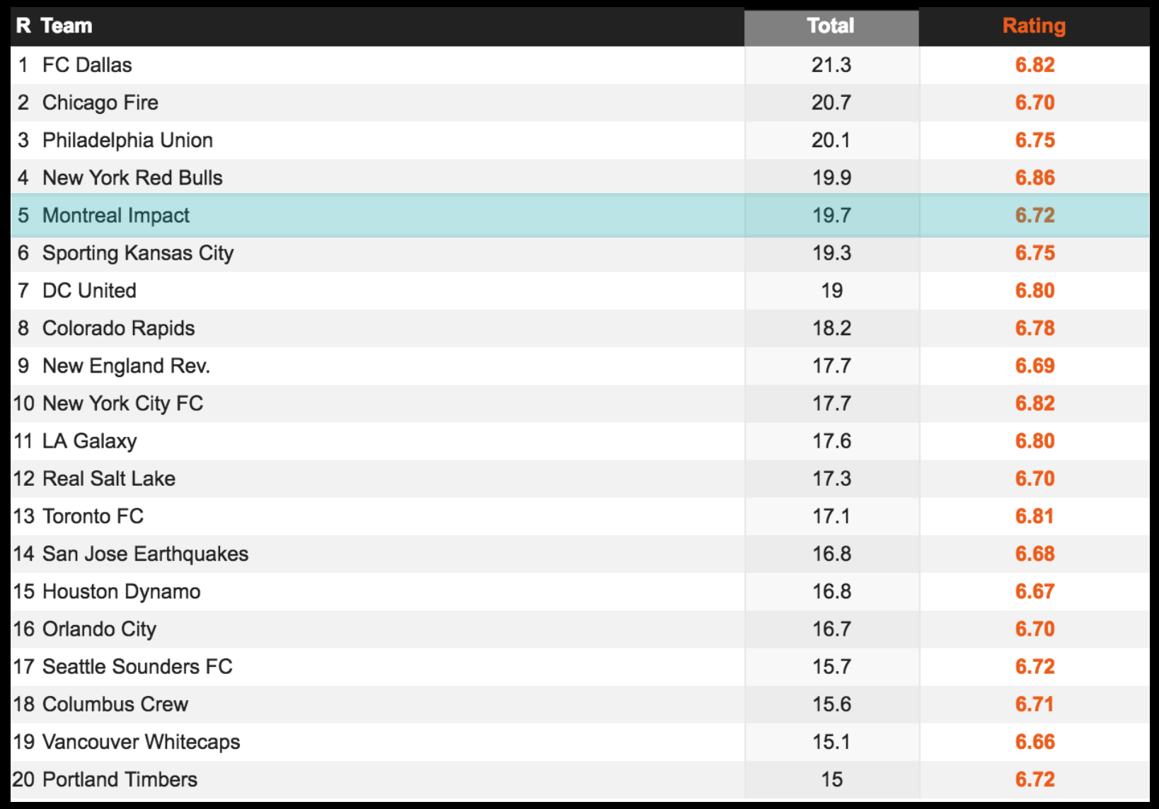 Nombre d'interceptions. Source Whoscored