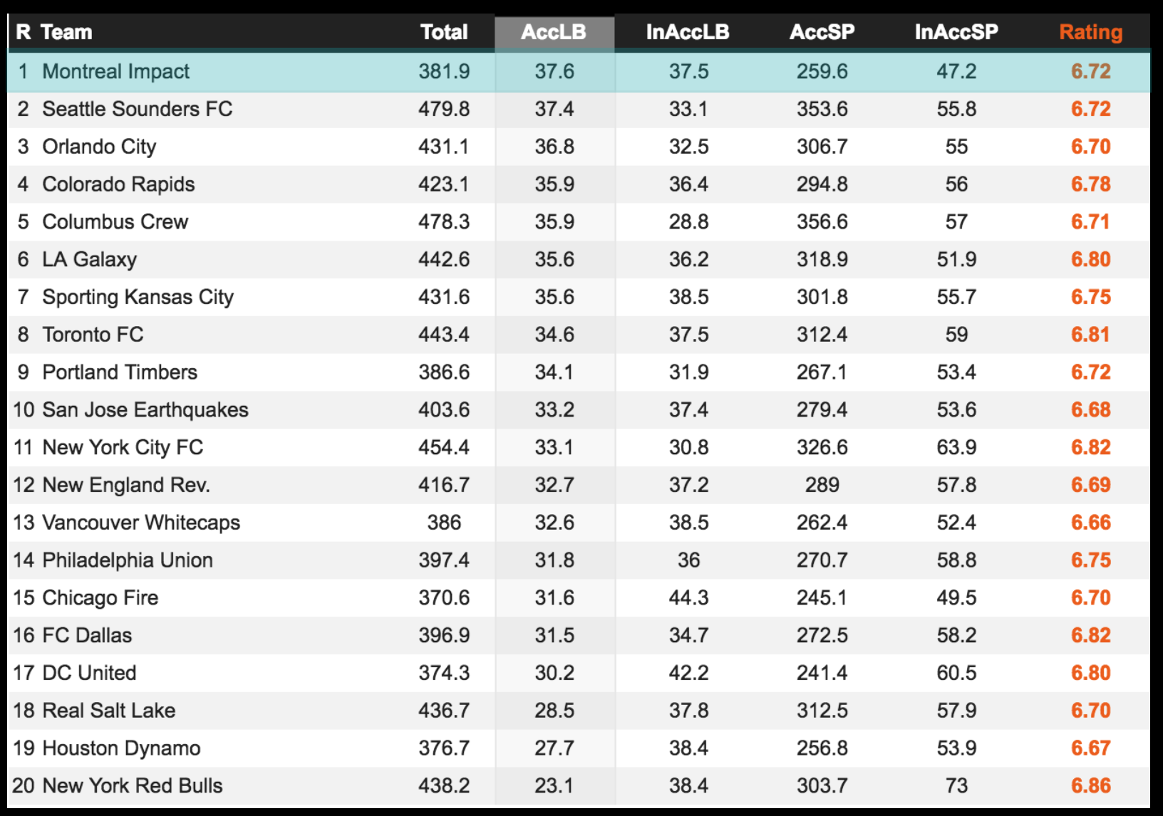 Nombre de passes longues. Source Whoscored