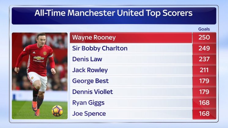 Wayne Rooney MU