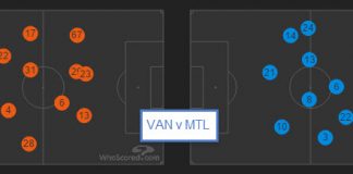 L’évolution timide de l’Impact de Montréal en 2 matchs